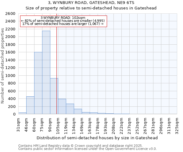 3, WYNBURY ROAD, GATESHEAD, NE9 6TS: Size of property relative to semi-detached houses houses in Gateshead