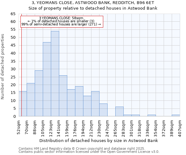 3, YEOMANS CLOSE, ASTWOOD BANK, REDDITCH, B96 6ET: Size of property relative to detached houses in Astwood Bank