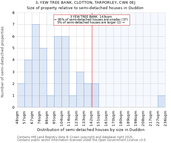 3, YEW TREE BANK, CLOTTON, TARPORLEY, CW6 0EJ: Size of property relative to semi-detached houses houses in Duddon