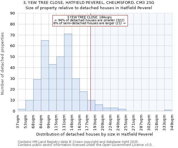 3, YEW TREE CLOSE, HATFIELD PEVEREL, CHELMSFORD, CM3 2SG: Size of property relative to detached houses houses in Hatfield Peverel