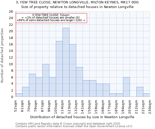 3, YEW TREE CLOSE, NEWTON LONGVILLE, MILTON KEYNES, MK17 0DG: Size of property relative to detached houses in Newton Longville