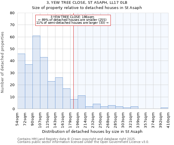 3, YEW TREE CLOSE, ST ASAPH, LL17 0LB: Size of property relative to detached houses houses in St Asaph