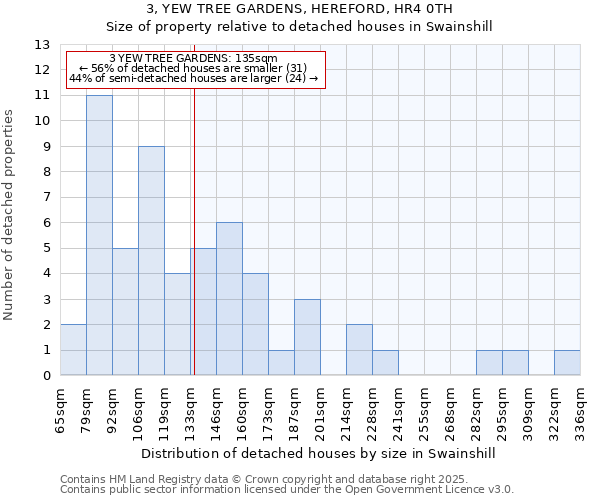 3, YEW TREE GARDENS, HEREFORD, HR4 0TH: Size of property relative to detached houses houses in Swainshill