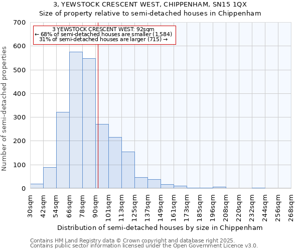 3, YEWSTOCK CRESCENT WEST, CHIPPENHAM, SN15 1QX: Size of property relative to semi-detached houses houses in Chippenham