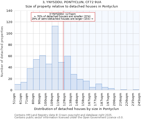 3, YNYSDDU, PONTYCLUN, CF72 9UA: Size of property relative to detached houses houses in Pontyclun