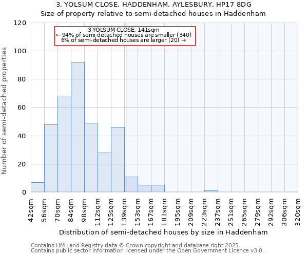 3, YOLSUM CLOSE, HADDENHAM, AYLESBURY, HP17 8DG: Size of property relative to semi-detached houses houses in Haddenham