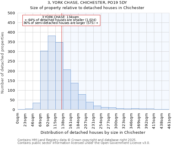 3, YORK CHASE, CHICHESTER, PO19 5DY: Size of property relative to detached houses houses in Chichester