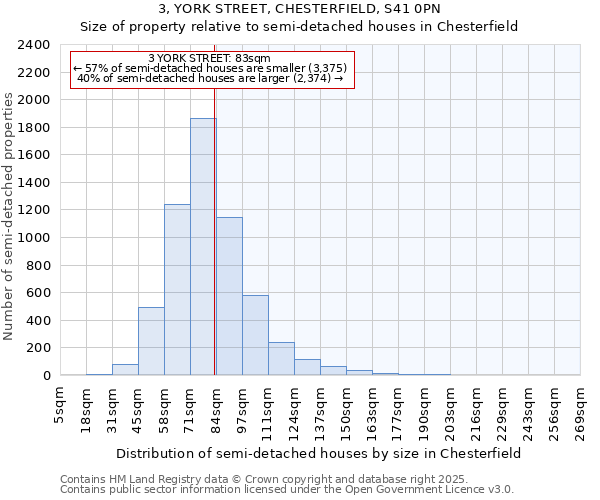 3, YORK STREET, CHESTERFIELD, S41 0PN: Size of property relative to detached houses in Chesterfield