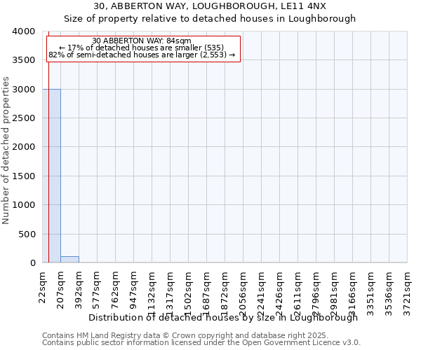 30, ABBERTON WAY, LOUGHBOROUGH, LE11 4NX: Size of property relative to detached houses houses in Loughborough