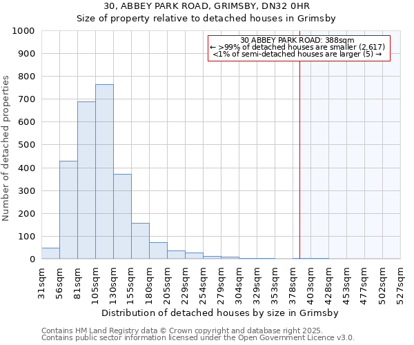 30, ABBEY PARK ROAD, GRIMSBY, DN32 0HR: Size of property relative to detached houses houses in Grimsby
