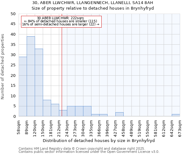 30, ABER LLWCHWR, LLANGENNECH, LLANELLI, SA14 8AH: Size of property relative to detached houses in Brynhyfryd