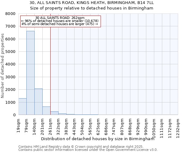 30, ALL SAINTS ROAD, KINGS HEATH, BIRMINGHAM, B14 7LL: Size of property relative to detached houses houses in Birmingham