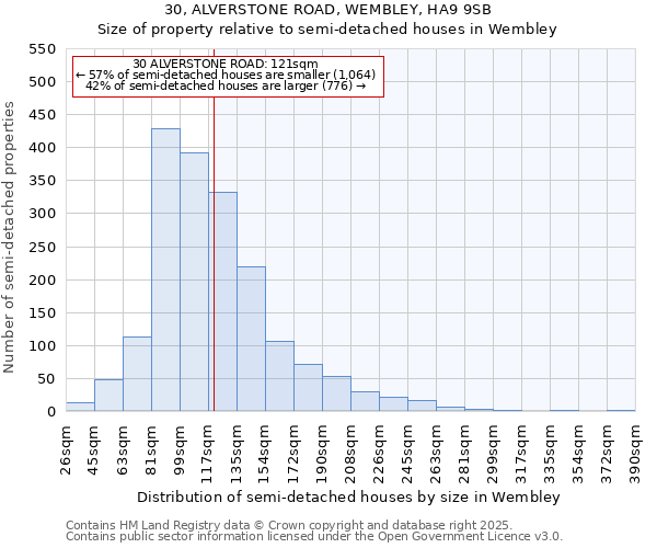 30, ALVERSTONE ROAD, WEMBLEY, HA9 9SB: Size of property relative to semi-detached houses houses in Wembley