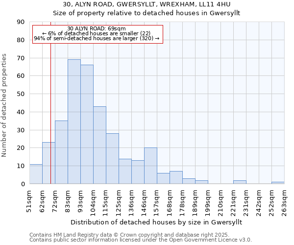 30, ALYN ROAD, GWERSYLLT, WREXHAM, LL11 4HU: Size of property relative to detached houses houses in Gwersyllt