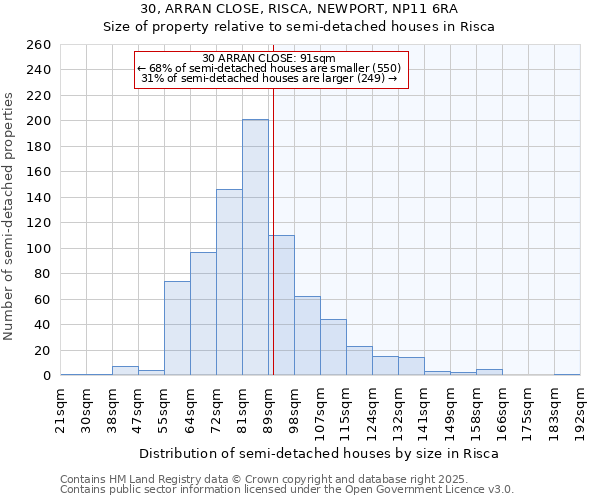30, ARRAN CLOSE, RISCA, NEWPORT, NP11 6RA: Size of property relative to semi-detached houses houses in Risca