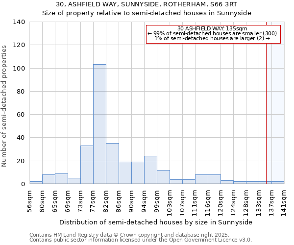 30, ASHFIELD WAY, SUNNYSIDE, ROTHERHAM, S66 3RT: Size of property relative to semi-detached houses houses in Sunnyside