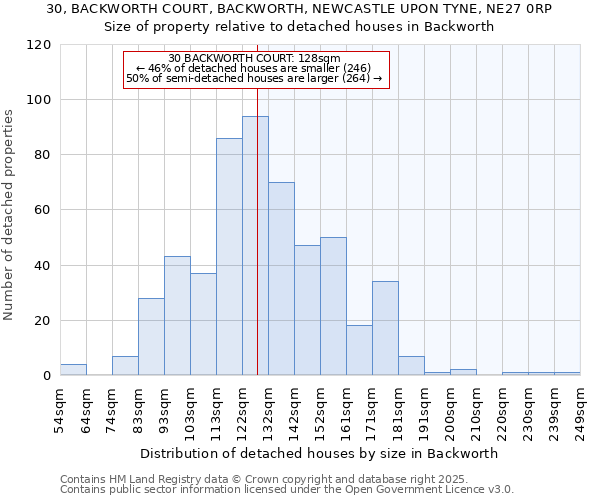 30, BACKWORTH COURT, BACKWORTH, NEWCASTLE UPON TYNE, NE27 0RP: Size of property relative to detached houses houses in Backworth