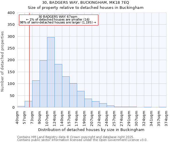 30, BADGERS WAY, BUCKINGHAM, MK18 7EQ: Size of property relative to detached houses houses in Buckingham