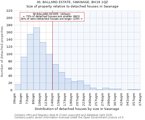 30, BALLARD ESTATE, SWANAGE, BH19 1QZ: Size of property relative to detached houses houses in Swanage