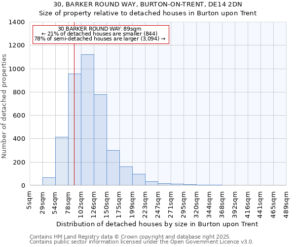 30, BARKER ROUND WAY, BURTON-ON-TRENT, DE14 2DN: Size of property relative to detached houses houses in Burton upon Trent