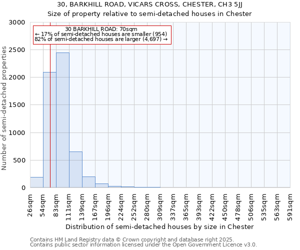 30, BARKHILL ROAD, VICARS CROSS, CHESTER, CH3 5JJ: Size of property relative to semi-detached houses houses in Chester