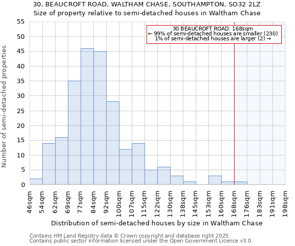 30, BEAUCROFT ROAD, WALTHAM CHASE, SOUTHAMPTON, SO32 2LZ: Size of property relative to detached houses in Waltham Chase