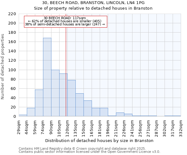 30, BEECH ROAD, BRANSTON, LINCOLN, LN4 1PG: Size of property relative to detached houses houses in Branston