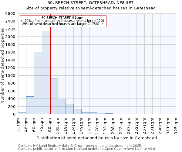 30, BEECH STREET, GATESHEAD, NE8 3ET: Size of property relative to semi-detached houses houses in Gateshead