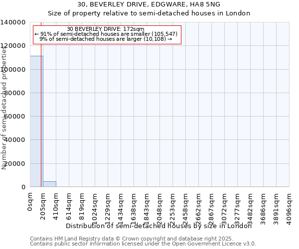30, BEVERLEY DRIVE, EDGWARE, HA8 5NG: Size of property relative to semi-detached houses houses in London