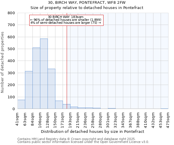 30, BIRCH WAY, PONTEFRACT, WF8 2FW: Size of property relative to detached houses houses in Pontefract