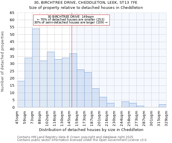 30, BIRCHTREE DRIVE, CHEDDLETON, LEEK, ST13 7FE: Size of property relative to detached houses houses in Cheddleton