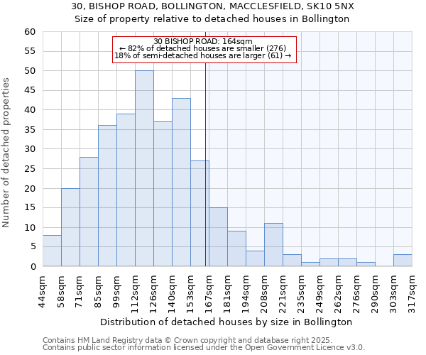 30, BISHOP ROAD, BOLLINGTON, MACCLESFIELD, SK10 5NX: Size of property relative to detached houses houses in Bollington