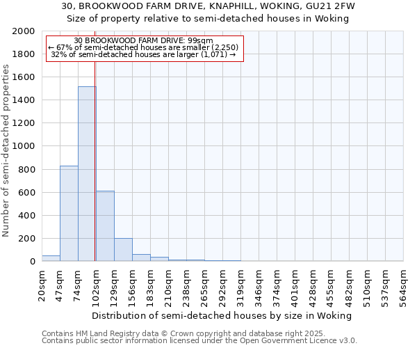 30, BROOKWOOD FARM DRIVE, KNAPHILL, WOKING, GU21 2FW: Size of property relative to semi-detached houses houses in Woking
