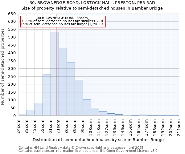 30, BROWNEDGE ROAD, LOSTOCK HALL, PRESTON, PR5 5AD: Size of property relative to semi-detached houses houses in Bamber Bridge