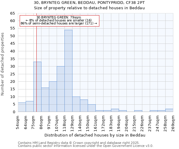 30, BRYNTEG GREEN, BEDDAU, PONTYPRIDD, CF38 2PT: Size of property relative to detached houses houses in Beddau
