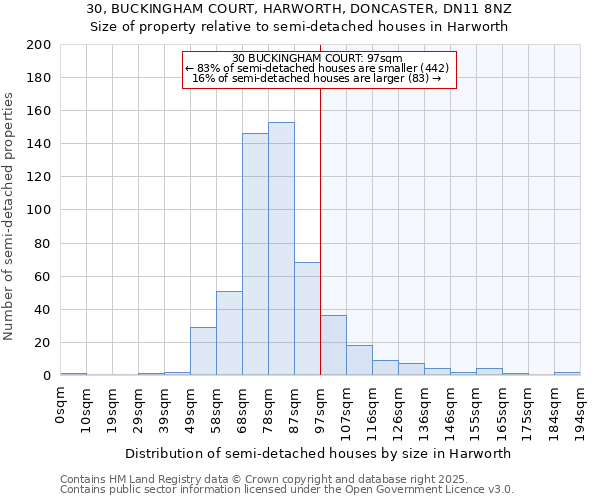 30, BUCKINGHAM COURT, HARWORTH, DONCASTER, DN11 8NZ: Size of property relative to semi-detached houses houses in Harworth