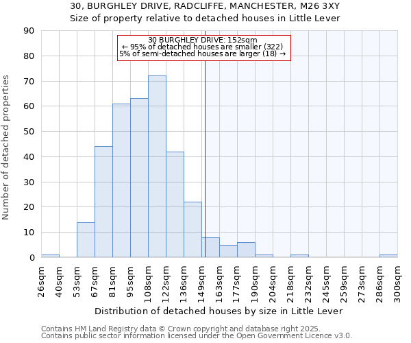 30, BURGHLEY DRIVE, RADCLIFFE, MANCHESTER, M26 3XY: Size of property relative to detached houses houses in Little Lever