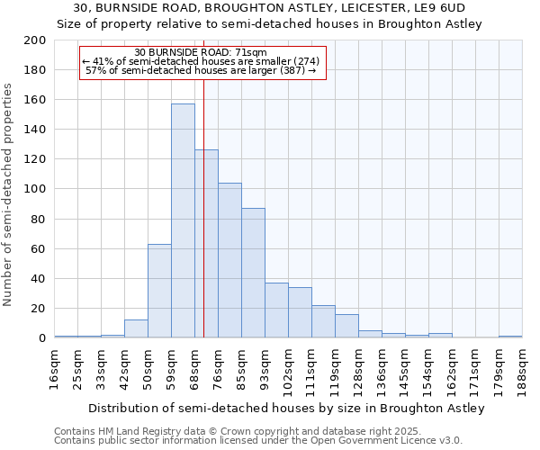 30, BURNSIDE ROAD, BROUGHTON ASTLEY, LEICESTER, LE9 6UD: Size of property relative to semi-detached houses houses in Broughton Astley