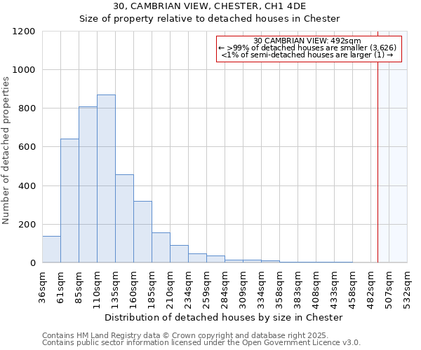 30, CAMBRIAN VIEW, CHESTER, CH1 4DE: Size of property relative to detached houses houses in Chester