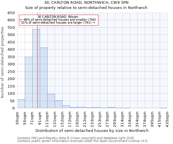 30, CARLTON ROAD, NORTHWICH, CW9 5PN: Size of property relative to semi-detached houses houses in Northwich