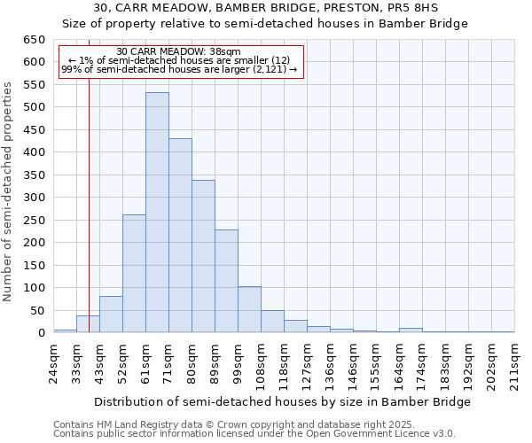 30, CARR MEADOW, BAMBER BRIDGE, PRESTON, PR5 8HS: Size of property relative to semi-detached houses houses in Bamber Bridge