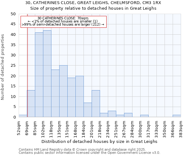 30, CATHERINES CLOSE, GREAT LEIGHS, CHELMSFORD, CM3 1RX: Size of property relative to detached houses houses in Great Leighs
