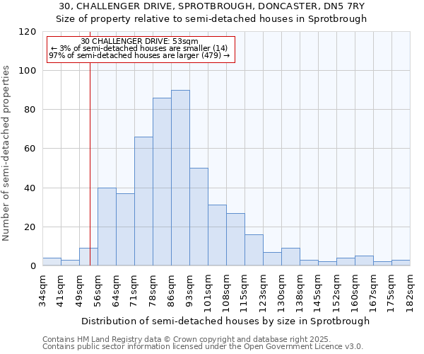 30, CHALLENGER DRIVE, SPROTBROUGH, DONCASTER, DN5 7RY: Size of property relative to semi-detached houses houses in Sprotbrough