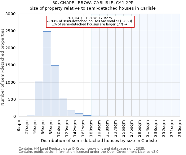 30, CHAPEL BROW, CARLISLE, CA1 2PP: Size of property relative to detached houses in Carlisle