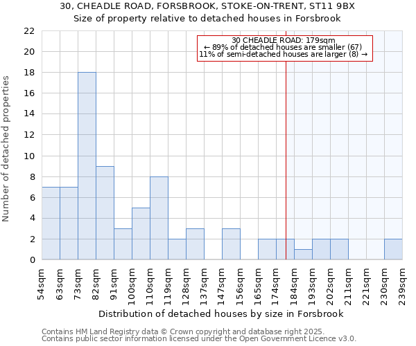 30, CHEADLE ROAD, FORSBROOK, STOKE-ON-TRENT, ST11 9BX: Size of property relative to detached houses houses in Forsbrook