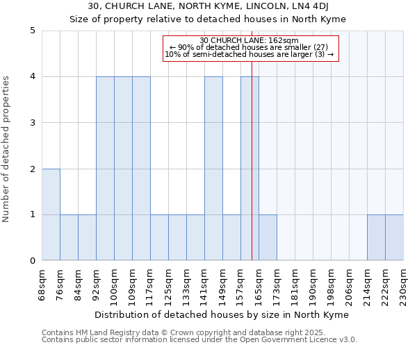 30, CHURCH LANE, NORTH KYME, LINCOLN, LN4 4DJ: Size of property relative to detached houses houses in North Kyme