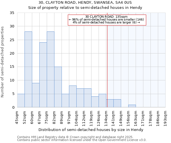 30, CLAYTON ROAD, HENDY, SWANSEA, SA4 0US: Size of property relative to detached houses in Hendy