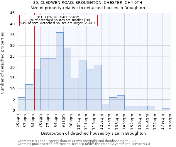 30, CLEDWEN ROAD, BROUGHTON, CHESTER, CH4 0TH: Size of property relative to detached houses houses in Broughton