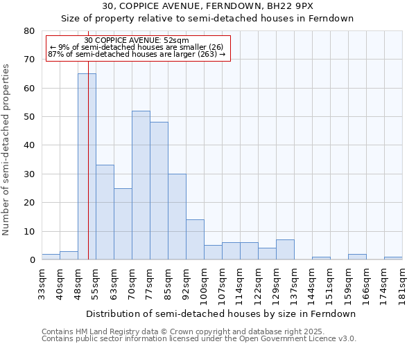30, COPPICE AVENUE, FERNDOWN, BH22 9PX: Size of property relative to semi-detached houses houses in Ferndown