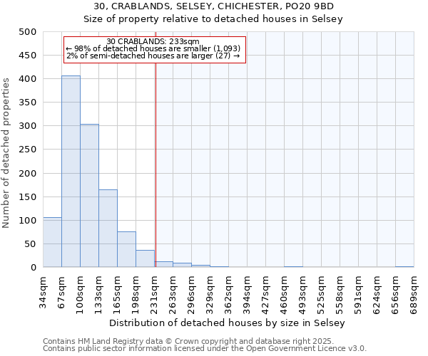 30, CRABLANDS, SELSEY, CHICHESTER, PO20 9BD: Size of property relative to detached houses houses in Selsey